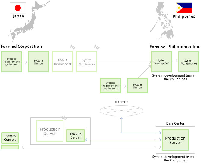 Use of our Philippine system development and management base